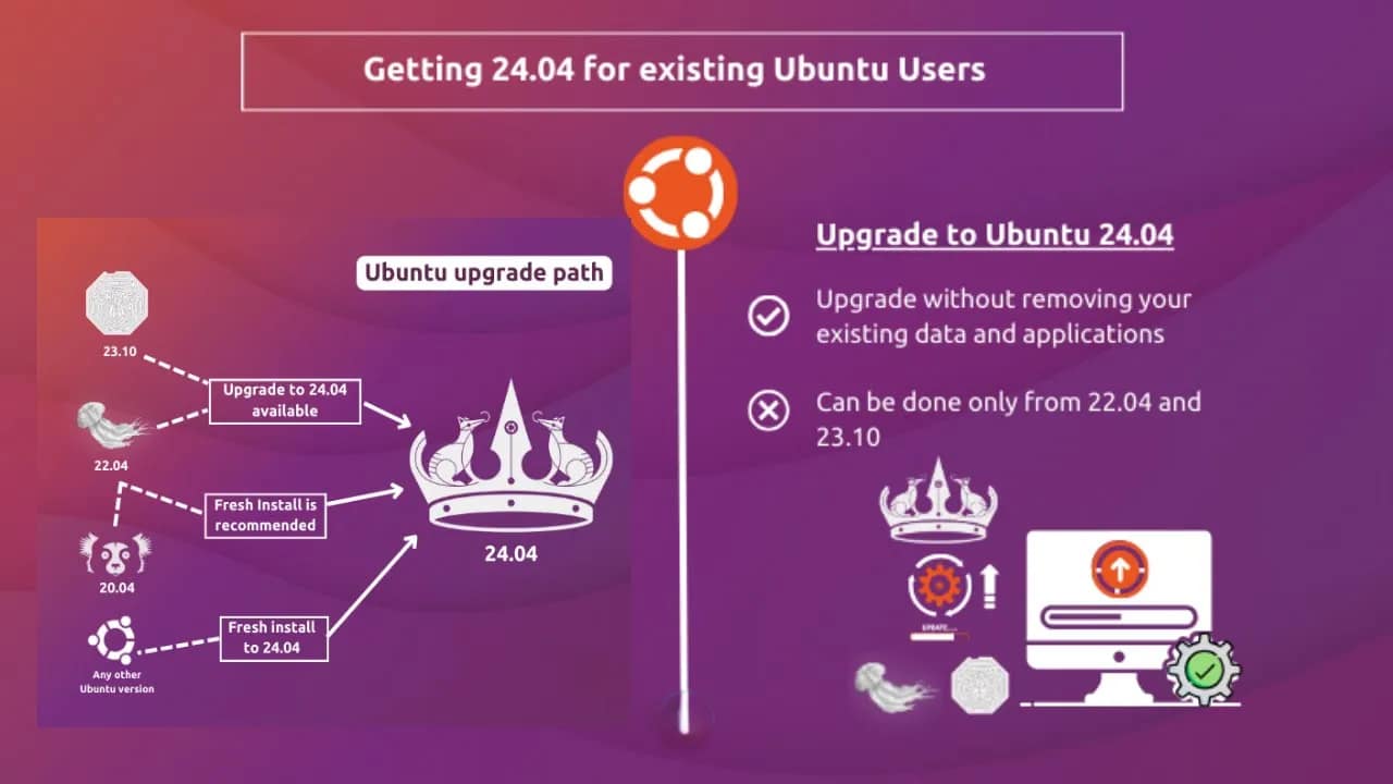 Upgrade Ubuntu 20.04 LTS and 22.04 LTS to 24.04 LTS